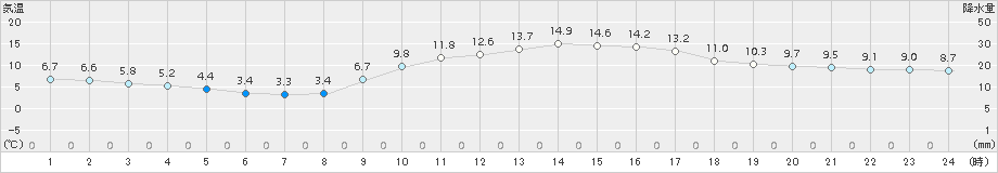 久留米(>2018年02月20日)のアメダスグラフ