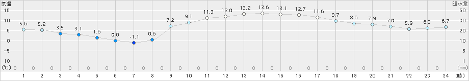 黒木(>2018年02月20日)のアメダスグラフ