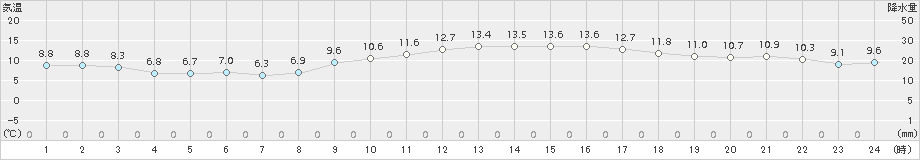 佐世保(>2018年02月20日)のアメダスグラフ