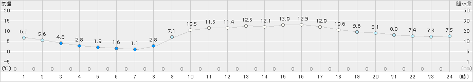 伊万里(>2018年02月20日)のアメダスグラフ