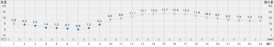 白石(>2018年02月20日)のアメダスグラフ