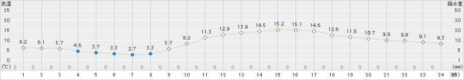 熊本(>2018年02月20日)のアメダスグラフ