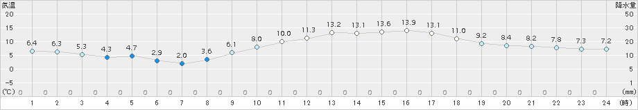 八代(>2018年02月20日)のアメダスグラフ