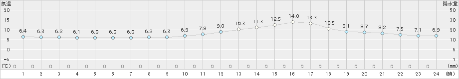 上(>2018年02月20日)のアメダスグラフ