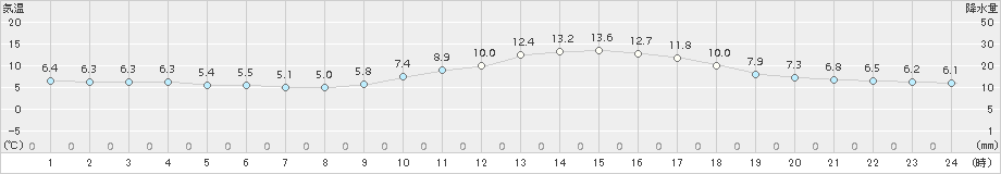 西米良(>2018年02月20日)のアメダスグラフ