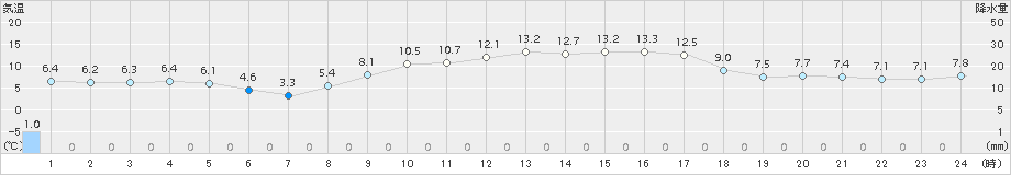 高鍋(>2018年02月20日)のアメダスグラフ