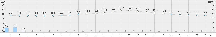 串間(>2018年02月20日)のアメダスグラフ