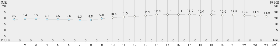 中甑(>2018年02月20日)のアメダスグラフ