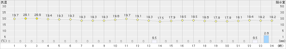 喜界島(>2018年02月20日)のアメダスグラフ