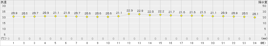 那覇(>2018年02月20日)のアメダスグラフ