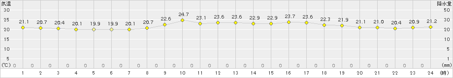 西表島(>2018年02月20日)のアメダスグラフ