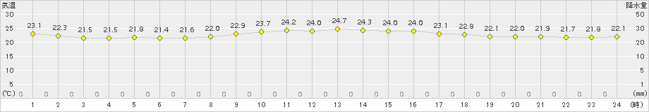 石垣島(>2018年02月20日)のアメダスグラフ