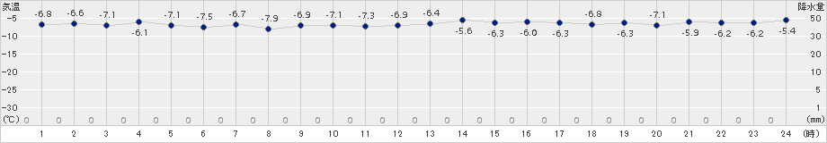 神恵内(>2018年02月21日)のアメダスグラフ