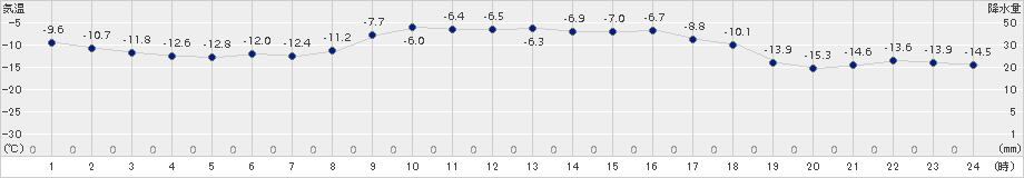 興部(>2018年02月21日)のアメダスグラフ