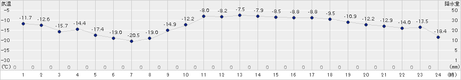北見(>2018年02月21日)のアメダスグラフ