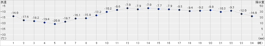 女満別(>2018年02月21日)のアメダスグラフ