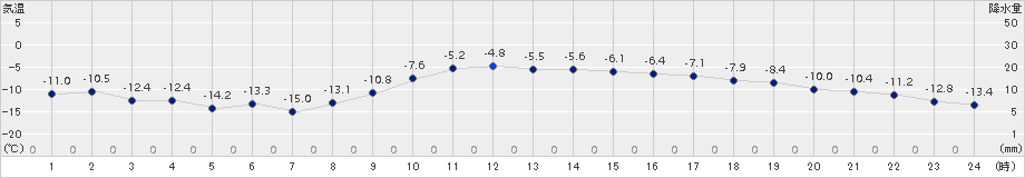 厚床(>2018年02月21日)のアメダスグラフ