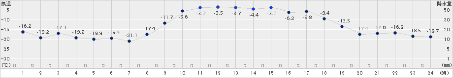 大樹(>2018年02月21日)のアメダスグラフ