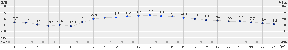 広尾(>2018年02月21日)のアメダスグラフ