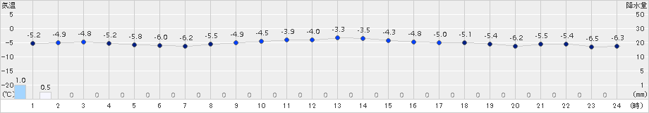 木古内(>2018年02月21日)のアメダスグラフ