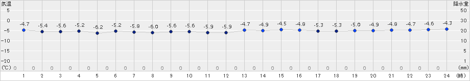 せたな(>2018年02月21日)のアメダスグラフ