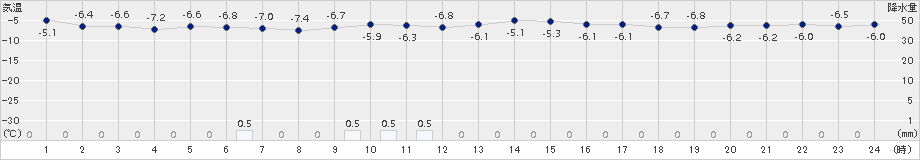 今金(>2018年02月21日)のアメダスグラフ