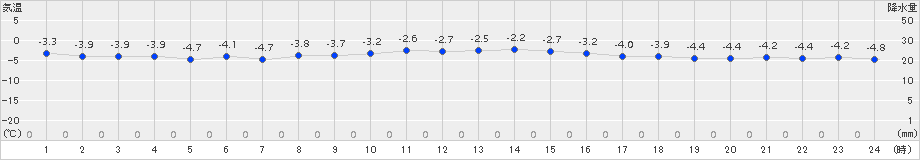 大間(>2018年02月21日)のアメダスグラフ