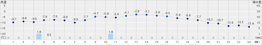 碇ケ関(>2018年02月21日)のアメダスグラフ