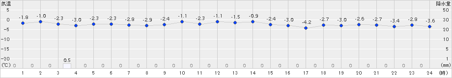 八森(>2018年02月21日)のアメダスグラフ