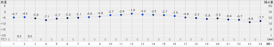 脇神(>2018年02月21日)のアメダスグラフ