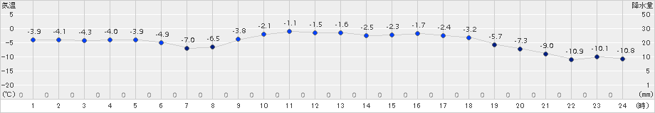 岩見三内(>2018年02月21日)のアメダスグラフ