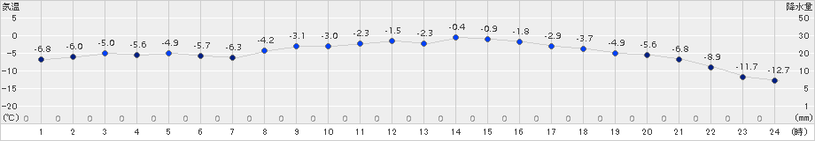 軽米(>2018年02月21日)のアメダスグラフ