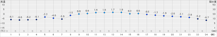 普代(>2018年02月21日)のアメダスグラフ