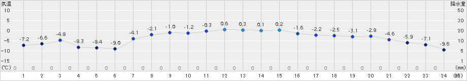 花巻(>2018年02月21日)のアメダスグラフ