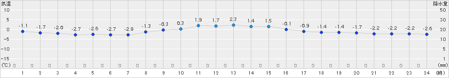 塩釜(>2018年02月21日)のアメダスグラフ
