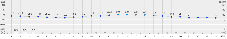 金山(>2018年02月21日)のアメダスグラフ