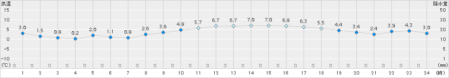 つくば(>2018年02月21日)のアメダスグラフ