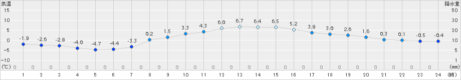 塩谷(>2018年02月21日)のアメダスグラフ