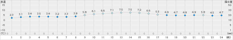 成田(>2018年02月21日)のアメダスグラフ