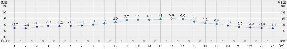 南木曽(>2018年02月21日)のアメダスグラフ