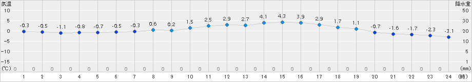 大泉(>2018年02月21日)のアメダスグラフ