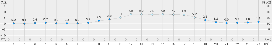 切石(>2018年02月21日)のアメダスグラフ