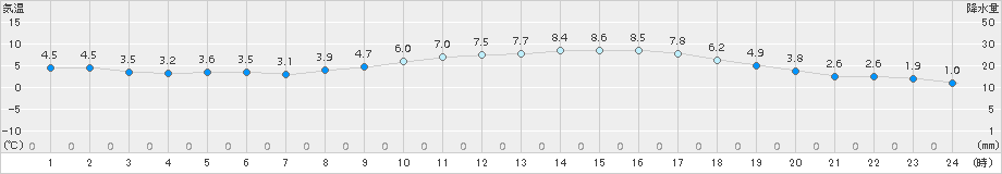 愛西(>2018年02月21日)のアメダスグラフ