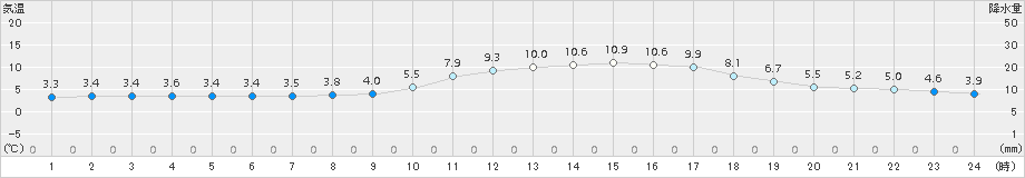 大栃(>2018年02月21日)のアメダスグラフ