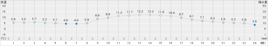 防府(>2018年02月21日)のアメダスグラフ