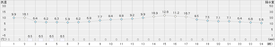 口之津(>2018年02月21日)のアメダスグラフ