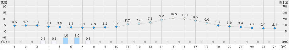 神門(>2018年02月21日)のアメダスグラフ