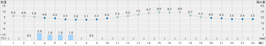 西米良(>2018年02月21日)のアメダスグラフ