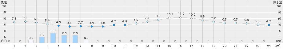 小林(>2018年02月21日)のアメダスグラフ