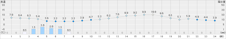 溝辺(>2018年02月21日)のアメダスグラフ